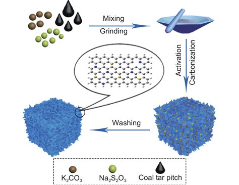  Coal Tar Pitch Applications for High-Performance Graphite Electrodes and Advanced Carbon Materials!