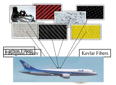  Kevlar 纖維複合材料：航空工業中的高性能奇蹟！