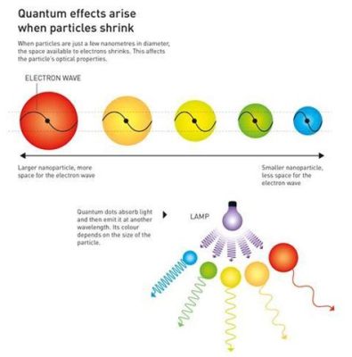  Quantum Dots: 探索納米世界的光學奇蹟！