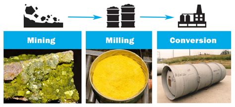  Yellowcake 提純技術與核能應用